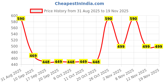 myntra.com ANGERHOOD Men Mid-Rise Jeans angerhood Price History Graph from 31 Aug 2025 to 18 Nov 2025
