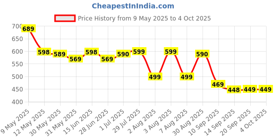 myntra.com ANGERHOOD Men Mid-Rise Light Fade Stretchable Denim Baggy Jeans angerhood Price History Graph from 9 May 2025 to 4 Oct 2025