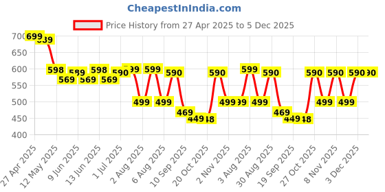 myntra.com ANGERHOOD Men Mid-Rise Light Fade Stretchable Jeans angerhood Price History Graph from 27 Apr 2025 to 5 Dec 2025