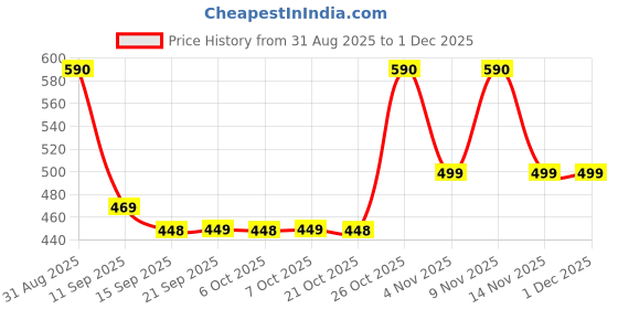 myntra.com ANGERHOOD Men Mid-Rise Low Distress Baggy Jeans angerhood Price History Graph from 31 Aug 2025 to 30 Nov 2025