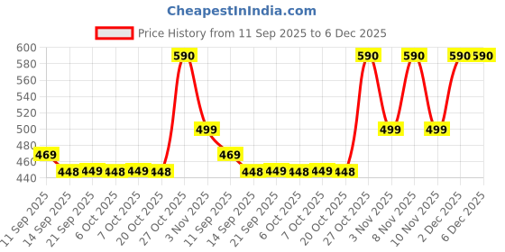 myntra.com ANGERHOOD Men Mid-Rise Low Distress Heavy Fade Baggy Jeans angerhood Price History Graph from 11 Sep 2025 to 6 Dec 2025