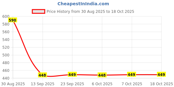 myntra.com ANGERHOOD Men Mid-Rise Low Distress Non Stretchable Jeans angerhood Price History Graph from 30 Aug 2025 to 18 Oct 2025