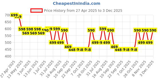 myntra.com ANGERHOOD Men Mid-Rise Mildly Distressed Light Fade Stretchable Jeans angerhood Price History Graph from 27 Apr 2025 to 3 Dec 2025