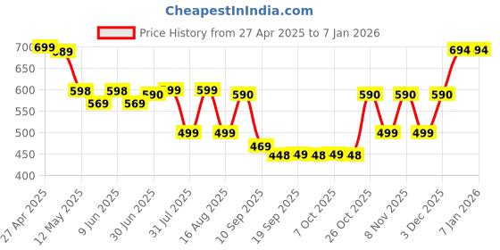 myntra.com ANGERHOOD Men Mid-Rise Stretchable Jeans angerhood Price History Graph from 27 Apr 2025 to 5 Jan 2026