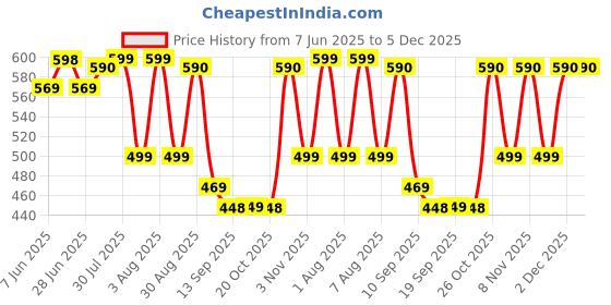 myntra.com ANGERHOOD Men Mid-Rise Stretchable Jeans angerhood Price History Graph from 7 Jun 2025 to 5 Dec 2025