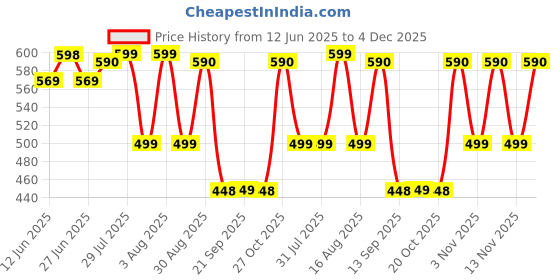 myntra.com ANGERHOOD Men Mid-Rise Stretchable Jeans angerhood Price History Graph from 12 Jun 2025 to 4 Dec 2025