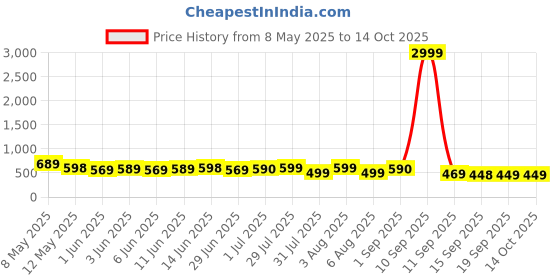 myntra.com ANGERHOOD Men Mid-RiseStretchable Jeans angerhood Price History Graph from 8 May 2025 to 14 Oct 2025