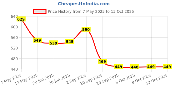 myntra.com ANGERHOOD Men Relaxed Fit Mid-Rise Mildly Distressed Light Fade Jeans angerhood Price History Graph from 7 May 2025 to 4 Oct 2025