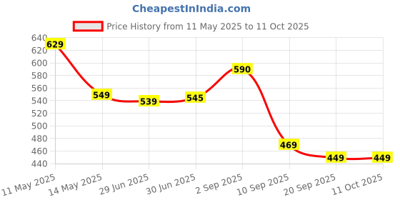 myntra.com ANGERHOOD Men Relaxed Fit Mid-Rise Mildly Distressed Light Fade Jeans angerhood Price History Graph from 11 May 2025 to 4 Oct 2025