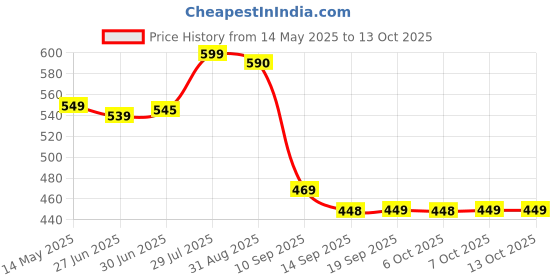 myntra.com ANGERHOOD Men Relaxed Fit Mid-Rise Mildly Distressed Light Fade Jeans angerhood Price History Graph from 14 May 2025 to 4 Oct 2025
