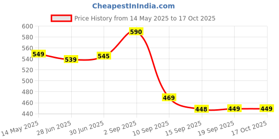 myntra.com ANGERHOOD Men Relaxed Fit Mid-Rise Mildly Distressed Light Fade Jeans angerhood Price History Graph from 14 May 2025 to 4 Oct 2025