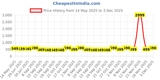 myntra.com ANGERHOOD Men Relaxed Fit Mid-Rise Mildly Distressed Light Fade Jeans angerhood Price History Graph from 14 May 2025 to 3 Dec 2025