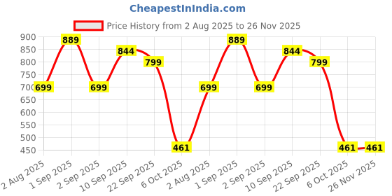 myntra.com Angira handicrafts Beige Multi-Utility Organisers angira handicrafts Price History Graph from 2 Aug 2025 to 26 Nov 2025