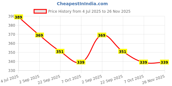 myntra.com Angira handicrafts Beige Multi-Utility Organisers angira handicrafts Price History Graph from 4 Jul 2025 to 25 Nov 2025