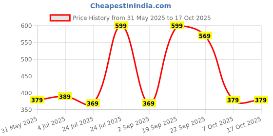 myntra.com Angira handicrafts Black & Blue Multi-Utility Organisers angira handicrafts Price History Graph from 31 May 2025 to 17 Oct 2025