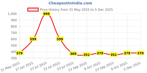 myntra.com Angira handicrafts Black & Blue Multi-Utility Organisers angira handicrafts Price History Graph from 31 May 2025 to 5 Dec 2025