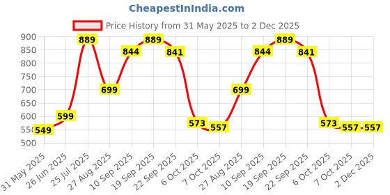 myntra.com Angira handicrafts Black & Brown Printed Wooden Multi-Utility Organiser angira handicrafts Price History Graph from 31 May 2025 to 1 Dec 2025