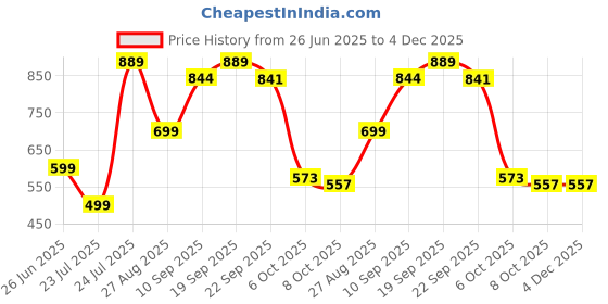 myntra.com Angira handicrafts Black & Gold Toned Printed Wooden Multi-Utility Organiser angira handicrafts Price History Graph from 26 Jun 2025 to 4 Dec 2025