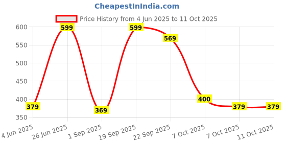 myntra.com Angira handicrafts Black & Peach Colored Printed Wooden Multi-Utility Organiser angira handicrafts Price History Graph from 4 Jun 2025 to 10 Oct 2025