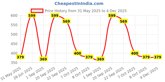 myntra.com Angira handicrafts Black & Pink Printed Wooden Multi-Utility Organiser angira handicrafts Price History Graph from 31 May 2025 to 4 Dec 2025