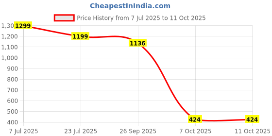 myntra.com Angira handicrafts Black & Red Printed Wooden Multi-Utility Organiser angira handicrafts Price History Graph from 7 Jul 2025 to 10 Oct 2025