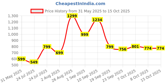 myntra.com Angira handicrafts Black & Red Printed Wooden Multi-Utility Organiser angira handicrafts Price History Graph from 31 May 2025 to 14 Oct 2025