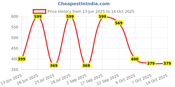 myntra.com Angira handicrafts Black & Red Printed Wooden Multi-Utility Organiser angira handicrafts Price History Graph from 13 Jun 2025 to 13 Oct 2025