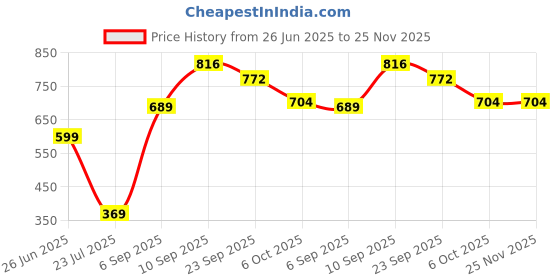 myntra.com Angira handicrafts Black & Red Printed Wooden Multi-Utility Organiser angira handicrafts Price History Graph from 26 Jun 2025 to 25 Nov 2025