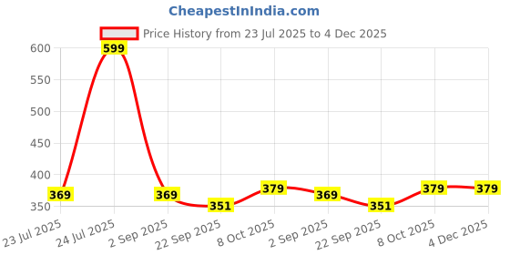 myntra.com Angira handicrafts Black & Red Printed Wooden Multi-Utility Organiser angira handicrafts Price History Graph from 23 Jul 2025 to 4 Dec 2025