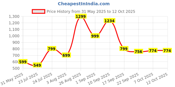 myntra.com Angira handicrafts Black & White Printed Wooden Multi-Utility Organiser angira handicrafts Price History Graph from 31 May 2025 to 12 Oct 2025