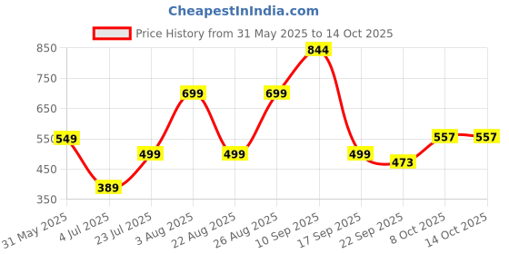 myntra.com Angira handicrafts Black & White Printed Wooden Multi-Utility Organiser angira handicrafts Price History Graph from 31 May 2025 to 13 Oct 2025
