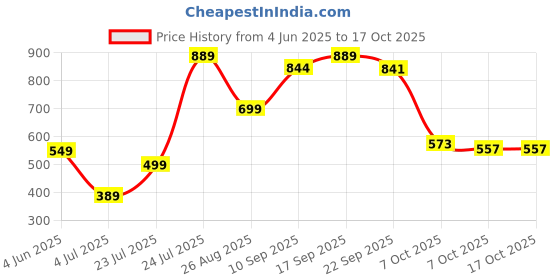myntra.com Angira handicrafts Black & White Printed Wooden Multi-Utility Organiser angira handicrafts Price History Graph from 4 Jun 2025 to 16 Oct 2025
