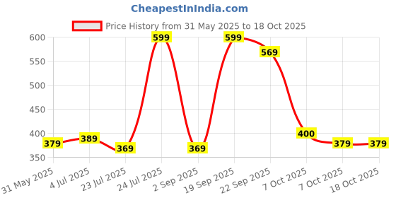 myntra.com Angira handicrafts Black & White Printed Wooden Multi-Utility Organiser angira handicrafts Price History Graph from 31 May 2025 to 17 Oct 2025