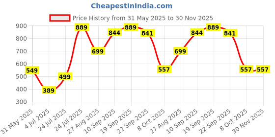 myntra.com Angira handicrafts Black & White Printed Wooden Multi-Utility Organiser angira handicrafts Price History Graph from 31 May 2025 to 30 Nov 2025