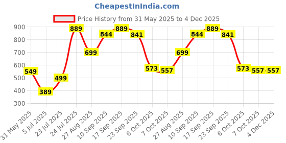 myntra.com Angira handicrafts Black & White Printed Wooden Multi-Utility Organiser angira handicrafts Price History Graph from 31 May 2025 to 4 Dec 2025