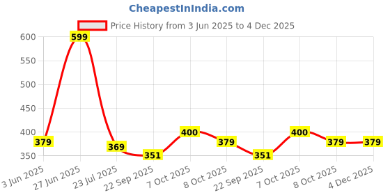myntra.com Angira handicrafts Black & Yellow Printed Wooden Multi-Utility Organiser angira handicrafts Price History Graph from 3 Jun 2025 to 4 Dec 2025