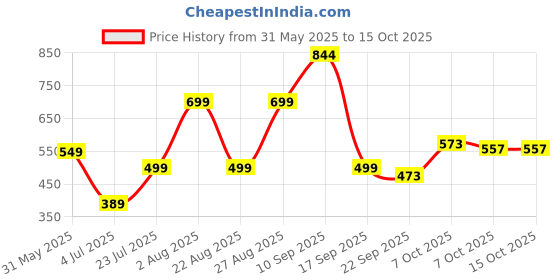 myntra.com Angira handicrafts Black Multi-Utility Organisers angira handicrafts Price History Graph from 31 May 2025 to 14 Oct 2025