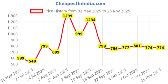myntra.com Angira handicrafts Black Multi-Utility Organisers angira handicrafts Price History Graph from 31 May 2025 to 24 Nov 2025