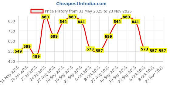 myntra.com Angira handicrafts Black Multi-Utility Organisers angira handicrafts Price History Graph from 31 May 2025 to 23 Nov 2025