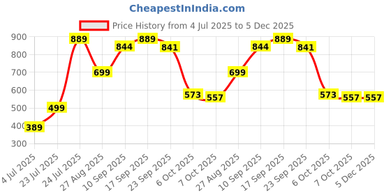 myntra.com Angira handicrafts Black Multi-Utility Organisers angira handicrafts Price History Graph from 4 Jul 2025 to 4 Dec 2025