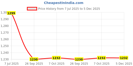 myntra.com Angira handicrafts Black Multi-Utility Organisers angira handicrafts Price History Graph from 7 Jul 2025 to 5 Dec 2025
