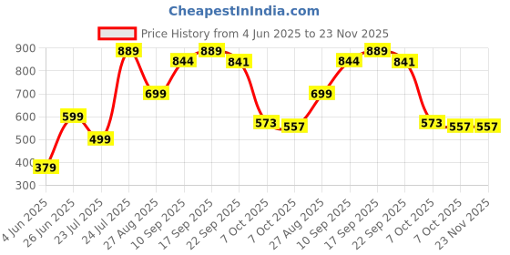 myntra.com Angira handicrafts Black Multi-Utility Organisers angira handicrafts Price History Graph from 4 Jun 2025 to 22 Nov 2025