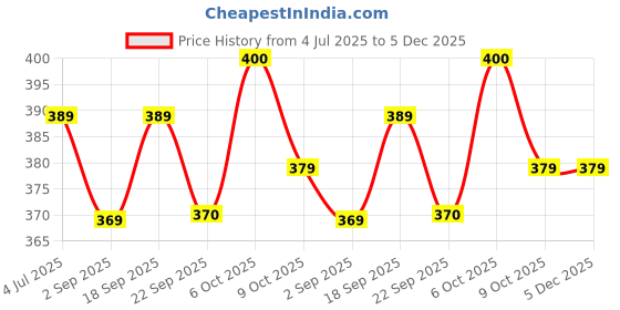 myntra.com Angira handicrafts Black Multi-Utility Organisers angira handicrafts Price History Graph from 4 Jul 2025 to 5 Dec 2025