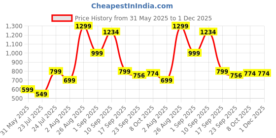 myntra.com Angira handicrafts Black Multi-Utility Organisers angira handicrafts Price History Graph from 31 May 2025 to 30 Nov 2025