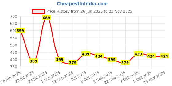 myntra.com Angira handicrafts Black Multi-Utility Organisers angira handicrafts Price History Graph from 26 Jun 2025 to 23 Nov 2025