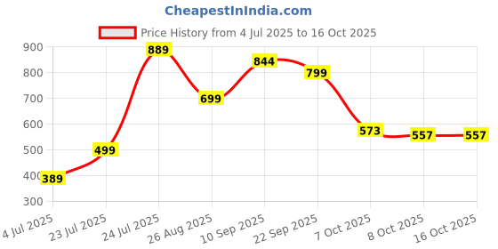myntra.com Angira handicrafts Black Multi-Utility Organisers angira handicrafts Price History Graph from 4 Jul 2025 to 16 Oct 2025