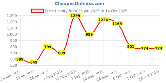 myntra.com Angira handicrafts Black Multi-Utility Organisers angira handicrafts Price History Graph from 26 Jun 2025 to 13 Oct 2025