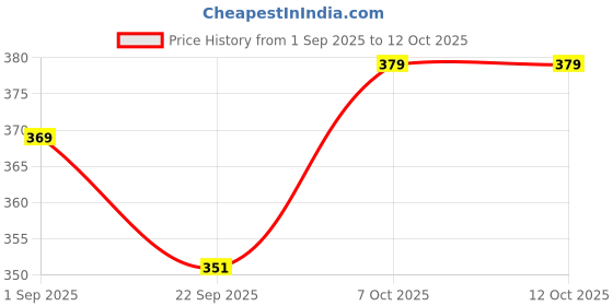 myntra.com Angira handicrafts Black Self Design Multi-Utility Organisers angira handicrafts Price History Graph from 1 Sep 2025 to 10 Oct 2025