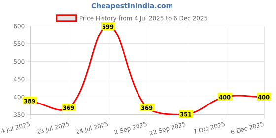 myntra.com Angira handicrafts Brown & Blue Printed Wooden Multi-Utility Organiser angira handicrafts Price History Graph from 4 Jul 2025 to 5 Dec 2025