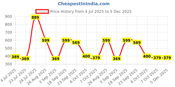 myntra.com Angira handicrafts Brown & Green Printed Wooden Multi-Utility Organiser angira handicrafts Price History Graph from 4 Jul 2025 to 5 Dec 2025